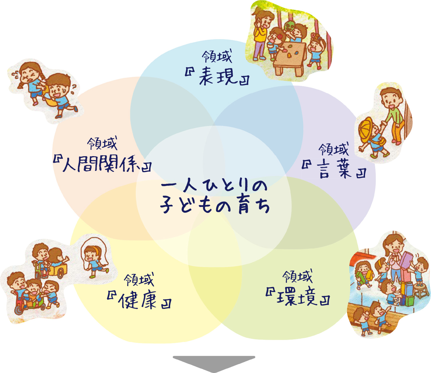 一人ひとりの子どもの育ちのイメージ画像